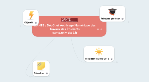 Mind Map: DANTE : Dépôt et Archivage Numérique des travaux des Étudiants dante.univ-tlse2.fr
