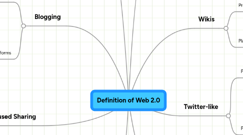 Mind Map: Definition of Web 2.0