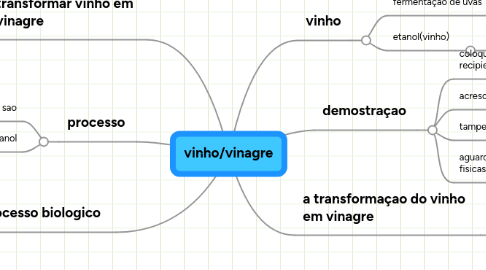 Mind Map: vinho/vinagre