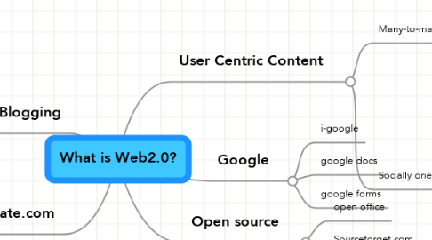 Mind Map: What is Web2.0?