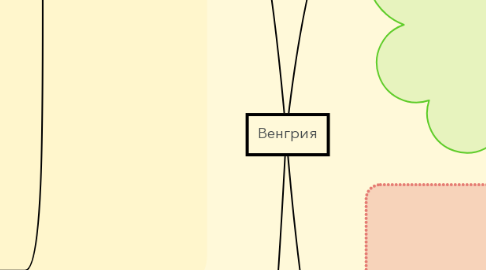 Mind Map: Венгрия