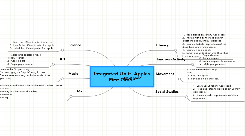 Mind Map: Integrated Unit:  Apples First Grade