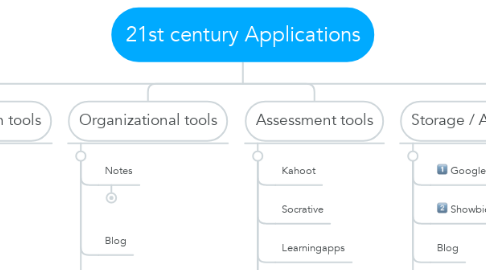 Mind Map: 21st century Applications