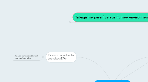 Mind Map: Le tabagisme passif