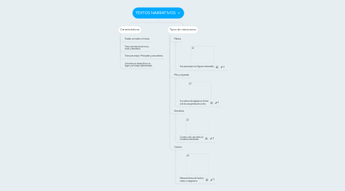 Mind Map: TEXTOS NARRATIVOS