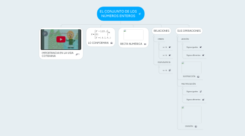 Mind Map: EL CONJUNTO DE LOS NÚMEROS ENTEROS