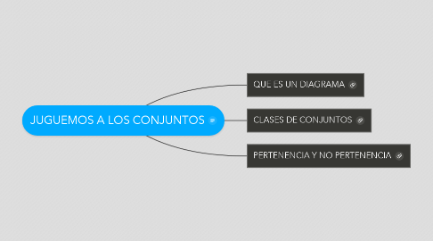 Mind Map: JUGUEMOS A LOS CONJUNTOS