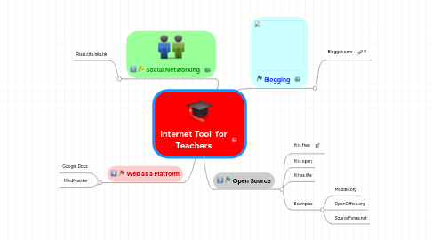 Mind Map: Internet Tool for Teachers