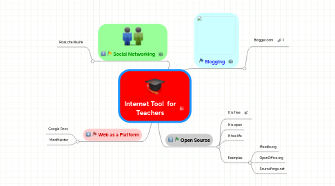 Mind Map: Internet Tool  for Teachers