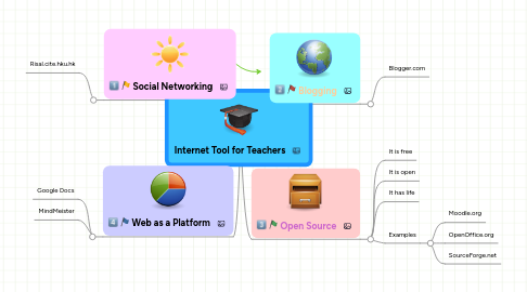 Mind Map: Internet Tool for Teachers