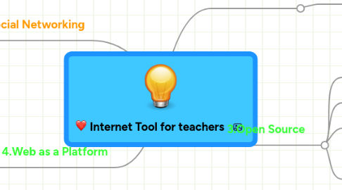 Mind Map: Internet Tool for teachers