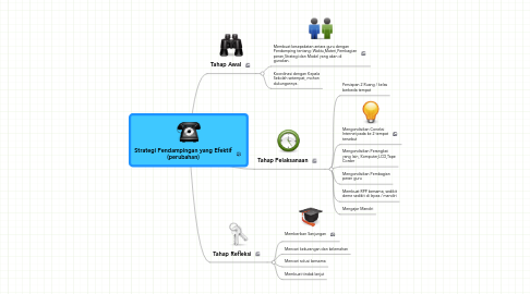 Mind Map: Strategi Pendampingan yang Efektif (perubahan)