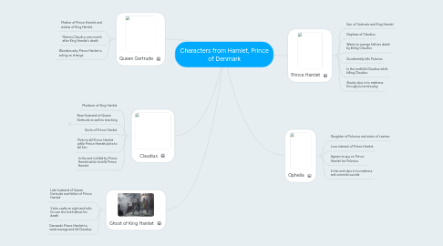 Mind Map: Characters from Hamlet, Prince of Denmark