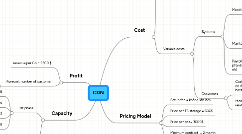 Mind Map: CDN