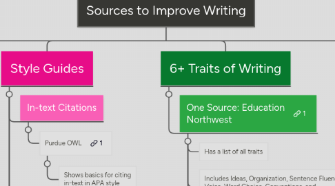 Mind Map: Sources to Improve Writing