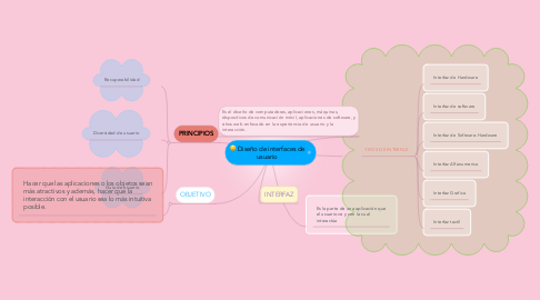 Mind Map: Diseño de interfaces de usuario