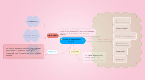 Mind Map: Diseño de interfaces de usuario