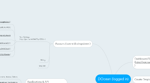 Mind Map: DOcean (logged in)