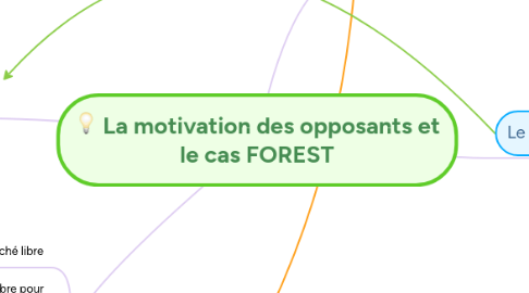 Mind Map: La motivation des opposants et le cas FOREST