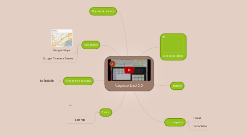 Mind Map: Сервіси Веб 2.0