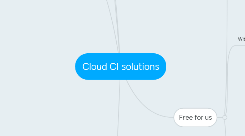 Mind Map: Cloud CI solutions