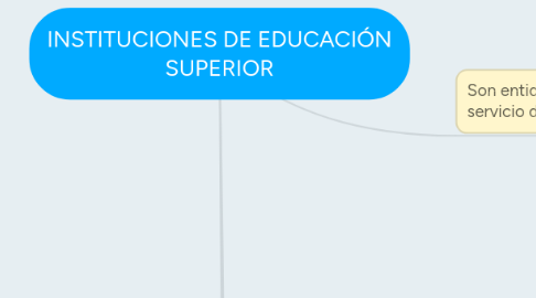 Mind Map: INSTITUCIONES DE EDUCACIÓN SUPERIOR