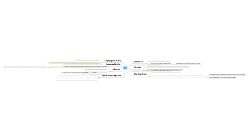 Mind Map: La luz