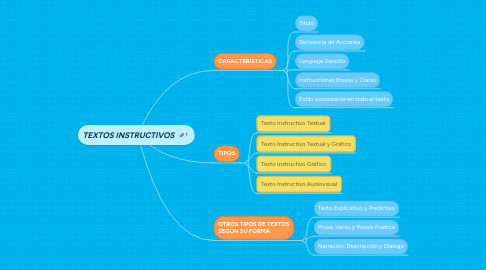 Mind Map: TEXTOS INSTRUCTIVOS