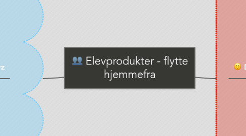 Mind Map: Elevprodukter - flytte hjemmefra