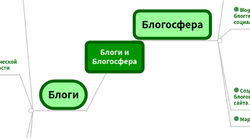 Mind Map: Блоги и Блогосфера