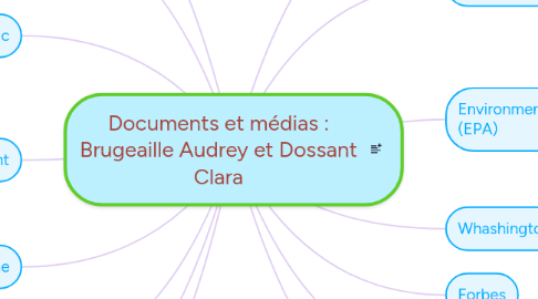 Mind Map: Documents et médias : Brugeaille Audrey et Dossant Clara