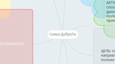 Mind Map: Семья ДоброТы