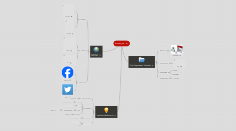 Mind Map: El meu ple