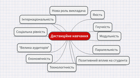 Mind Map: Дистанційне навчання