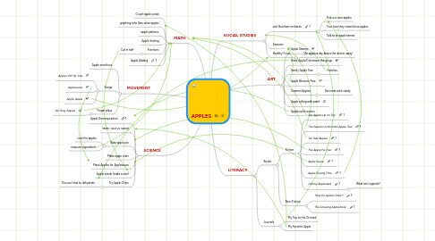 Mind Map: APPLES