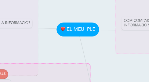 Mind Map: EL MEU  PLE