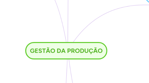 Mind Map: GESTÃO DA PRODUÇÃO