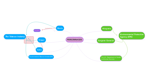 Mind Map: PERSONNAGES