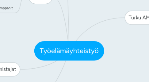 Mind Map: Työelämäyhteistyö