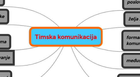 Mind Map: Timska komunikacija