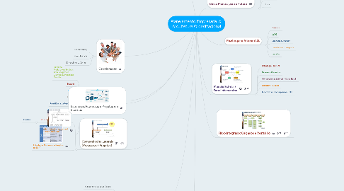 Mind Map: Planejamento Empresarial & Arquitetura Organizacional