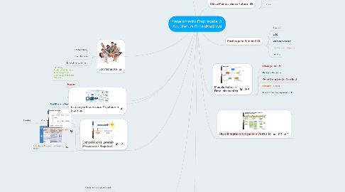 Mind Map: Planejamento Empresarial &  Arquitetura Organizacional