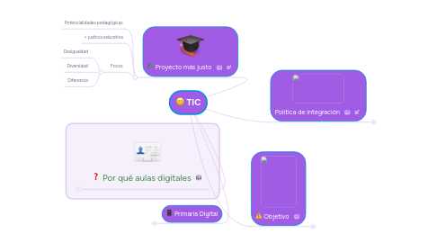 Mind Map: TIC