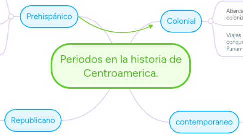 Mind Map: Periodos en la historia de Centroamerica.