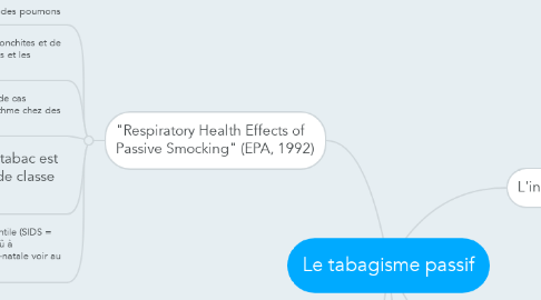 Mind Map: Le tabagisme passif