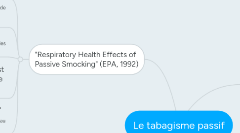 Mind Map: Le tabagisme passif