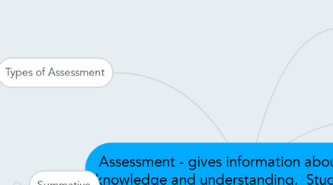 Mind Map: Assessment - gives information about student knowledge and understanding.  Students need to be actively engaged in the process!