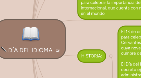 Mind Map: DÍA DEL IDIOMA