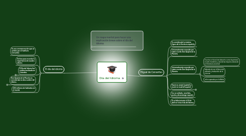 Mind Map: Día del Idioma