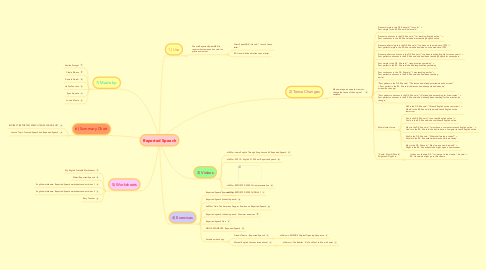 Mind Map: Reported Speech